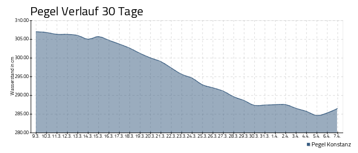 Bodensee Pegel - 30 Tage